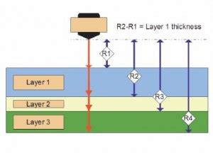 layer thickness measurement method|coating thickness chart.